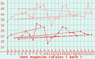 Courbe de la force du vent pour Alistro (2B)