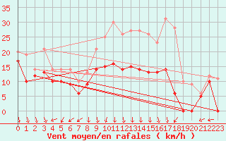 Courbe de la force du vent pour Valence (26)