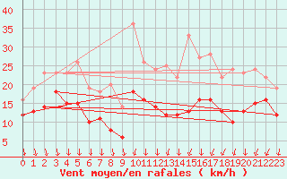 Courbe de la force du vent pour Orlans (45)