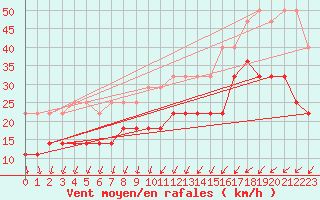 Courbe de la force du vent pour Lige Bierset (Be)