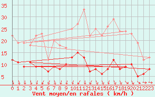 Courbe de la force du vent pour Rocroi (08)