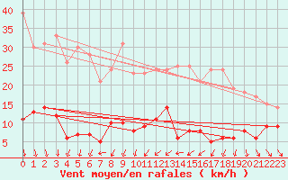 Courbe de la force du vent pour Brindas (69)