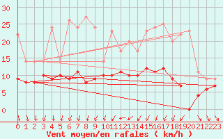 Courbe de la force du vent pour Roissy (95)
