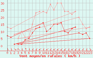Courbe de la force du vent pour Weissenburg