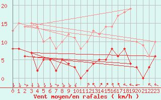 Courbe de la force du vent pour Brive-Laroche (19)