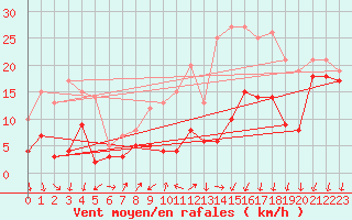 Courbe de la force du vent pour Coburg