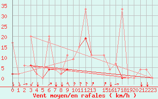 Courbe de la force du vent pour Remada