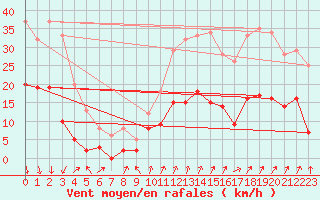 Courbe de la force du vent pour Embrun (05)