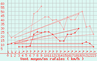 Courbe de la force du vent pour Geisenheim