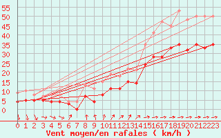 Courbe de la force du vent pour Troyes (10)