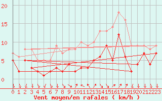 Courbe de la force du vent pour Weingarten, Kr. Rave