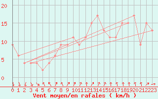 Courbe de la force du vent pour Dunkeswell Aerodrome