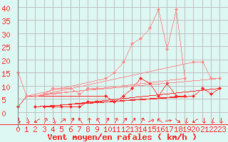 Courbe de la force du vent pour Chateau-d-Oex