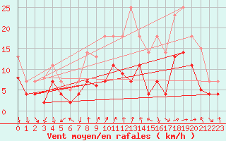 Courbe de la force du vent pour Luedge-Paenbruch