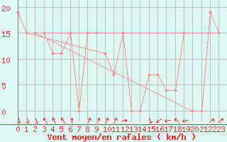 Courbe de la force du vent pour Mecheria