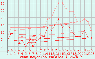 Courbe de la force du vent pour Cazaux (33)