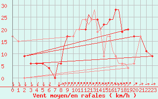 Courbe de la force du vent pour Shoream (UK)