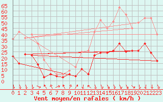 Courbe de la force du vent pour Murviel-ls-Bziers (34)