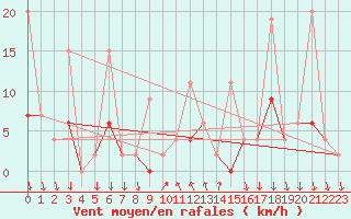 Courbe de la force du vent pour Antalya-Bolge