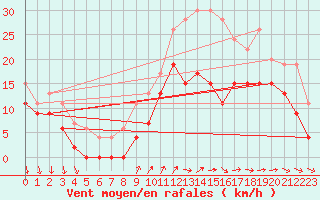 Courbe de la force du vent pour Cazaux (33)