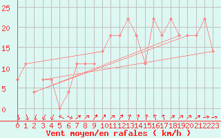 Courbe de la force du vent pour Valentia Observatory