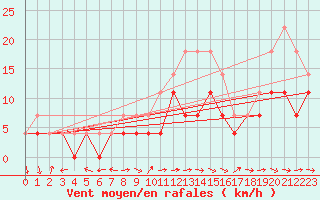 Courbe de la force du vent pour Baraolt