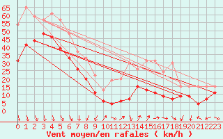 Courbe de la force du vent pour Mont-Aigoual (30)