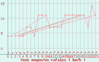 Courbe de la force du vent pour Kopaonik