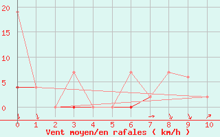 Courbe de la force du vent pour Afyon