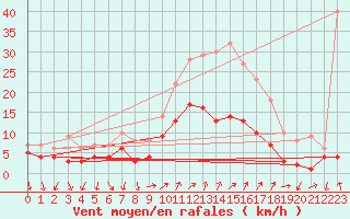 Courbe de la force du vent pour Weingarten, Kr. Rave