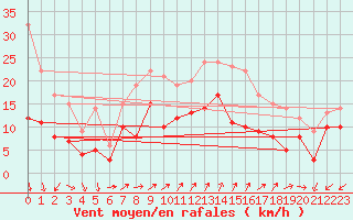 Courbe de la force du vent pour Cap Ferret (33)