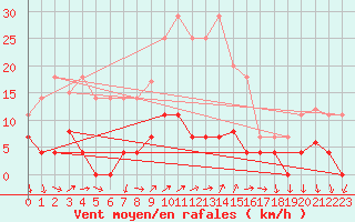 Courbe de la force du vent pour Arenys de Mar