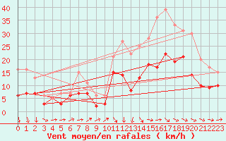 Courbe de la force du vent pour Bordeaux (33)