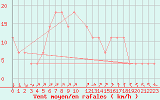 Courbe de la force du vent pour Turku Artukainen