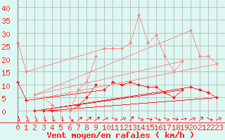 Courbe de la force du vent pour Bellefontaine (88)