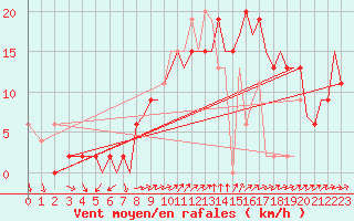 Courbe de la force du vent pour Bournemouth (UK)