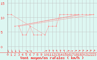 Courbe de la force du vent pour Usti Nad Labem