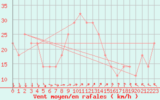 Courbe de la force du vent pour Kemi Ajos