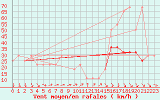 Courbe de la force du vent pour Villacher Alpe