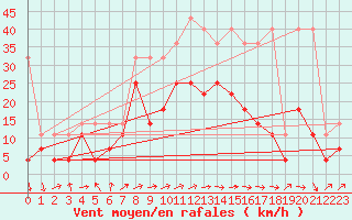 Courbe de la force du vent pour Ummendorf