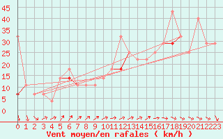 Courbe de la force du vent pour Halten Fyr