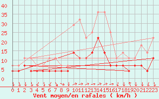 Courbe de la force du vent pour Ocna Sugatag