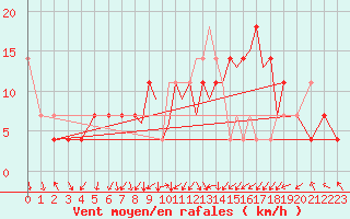 Courbe de la force du vent pour Karlovy Vary