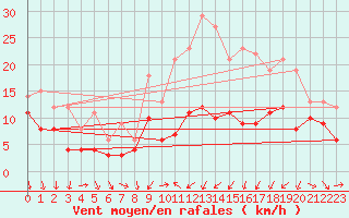 Courbe de la force du vent pour Strasbourg (67)