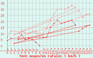 Courbe de la force du vent pour Cazaux (33)