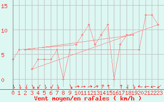 Courbe de la force du vent pour Treviso / Istrana