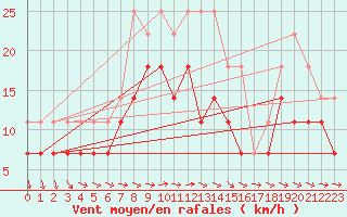 Courbe de la force du vent pour Maaninka Halola