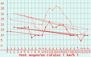Courbe de la force du vent pour Grenoble/St-Etienne-St-Geoirs (38)