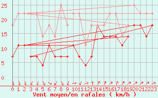 Courbe de la force du vent pour Storoen