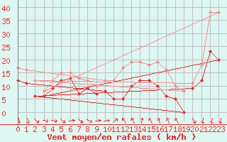 Courbe de la force du vent pour Porquerolles (83)